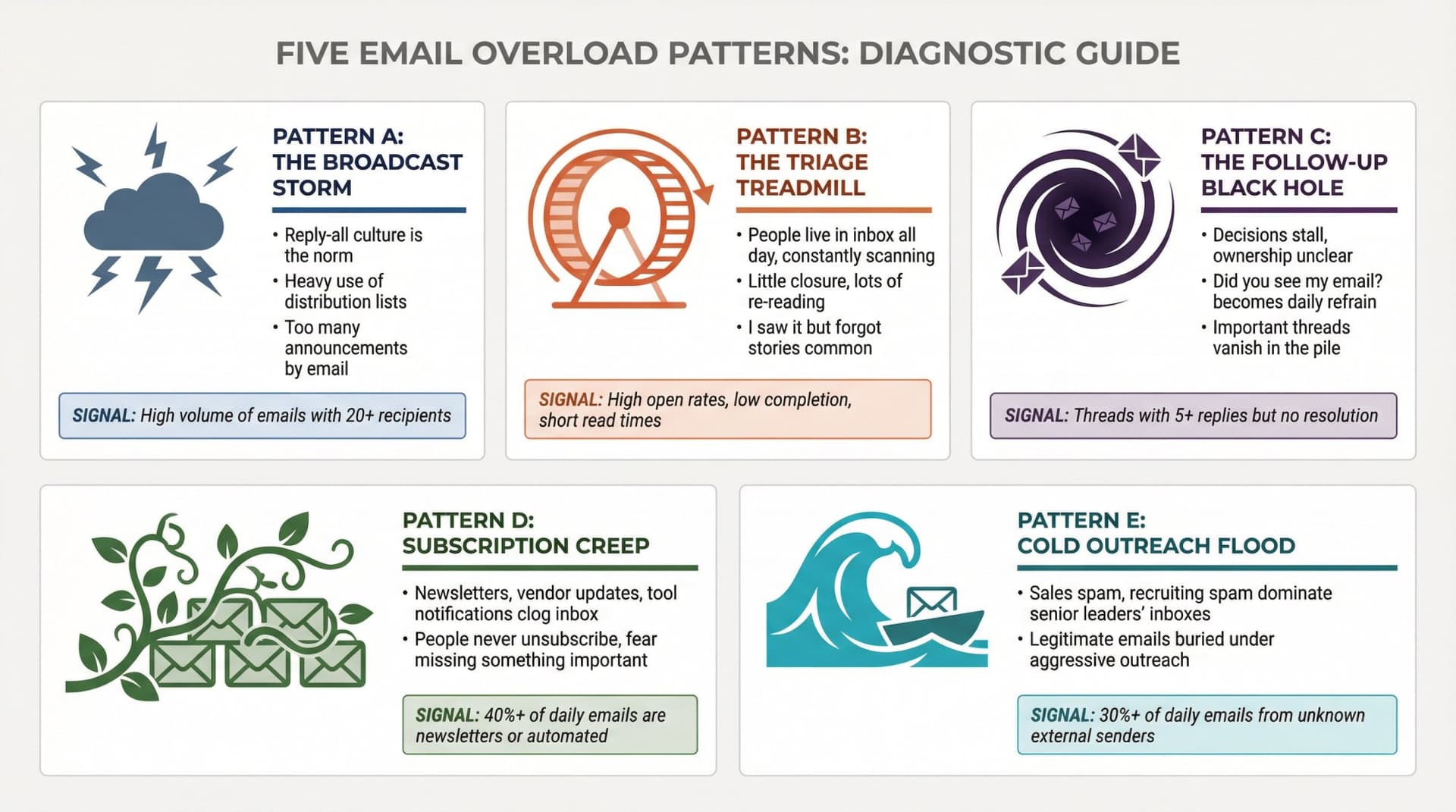Visual diagnostic guide showing five distinct email overload patterns with symptoms and signals for pattern identification
